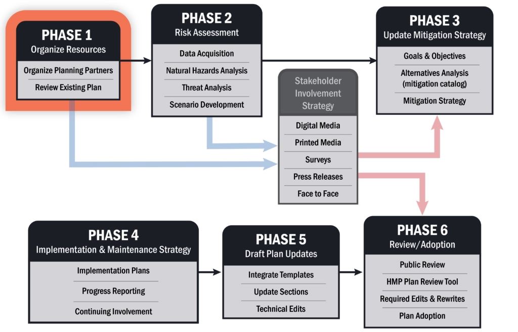 1_Planning-Process-Horizontal-1024x788