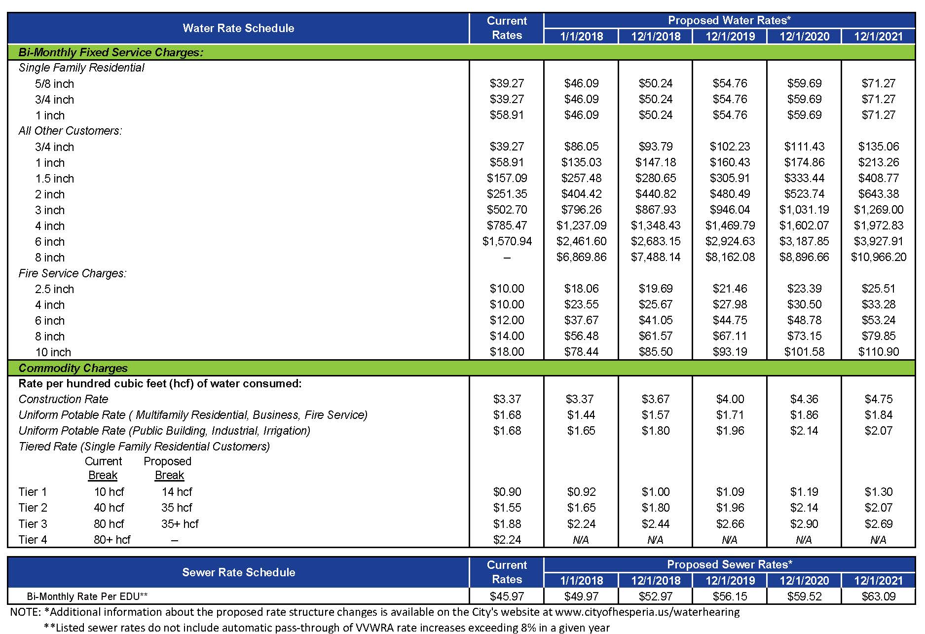 Water and Sewer Rate schedule