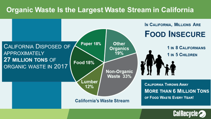 CalRecycle Organic Waste Stream Graphic