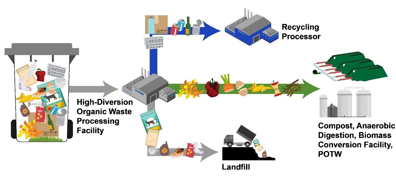 High-diversion organic waste processing facility